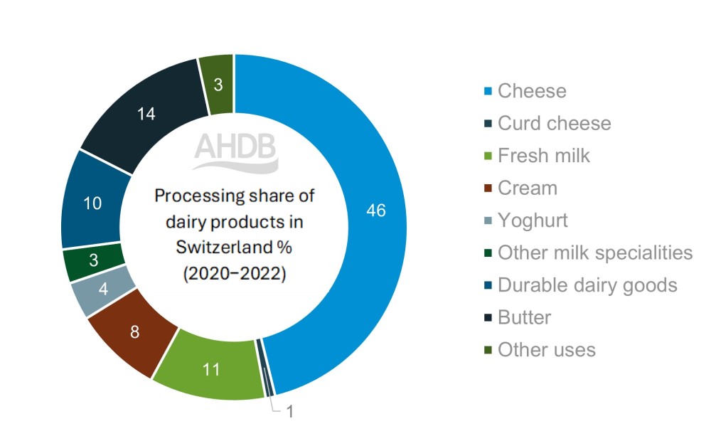 Chart illustrating the breakdown of processing shares of dairy products in Switzerland